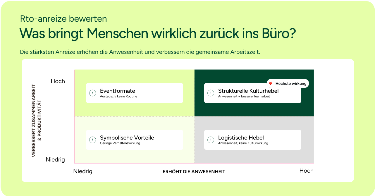 Was bringt Menschen wirklich zurück ins Büro?