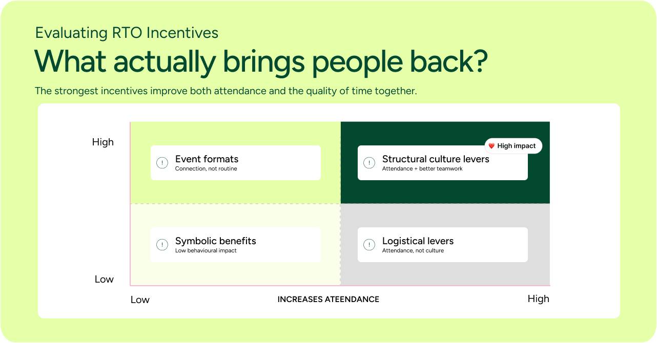Comparison of what draws employees back to the office