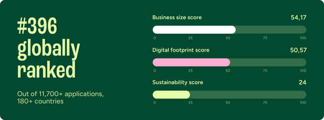 Bella&Bona 2025 FoodTech 500 score and rank