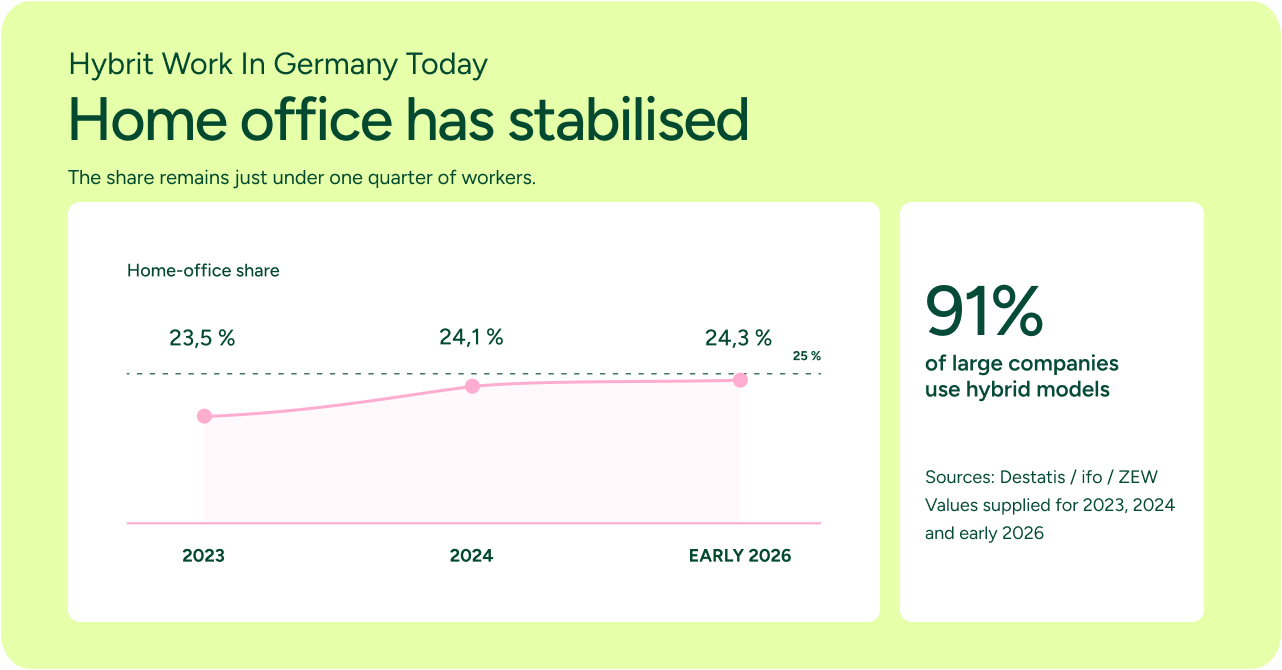 hart showing German home-office rates holding near 24% from 2023 to 2026, with 91% of large information-economy companies using hybrid models