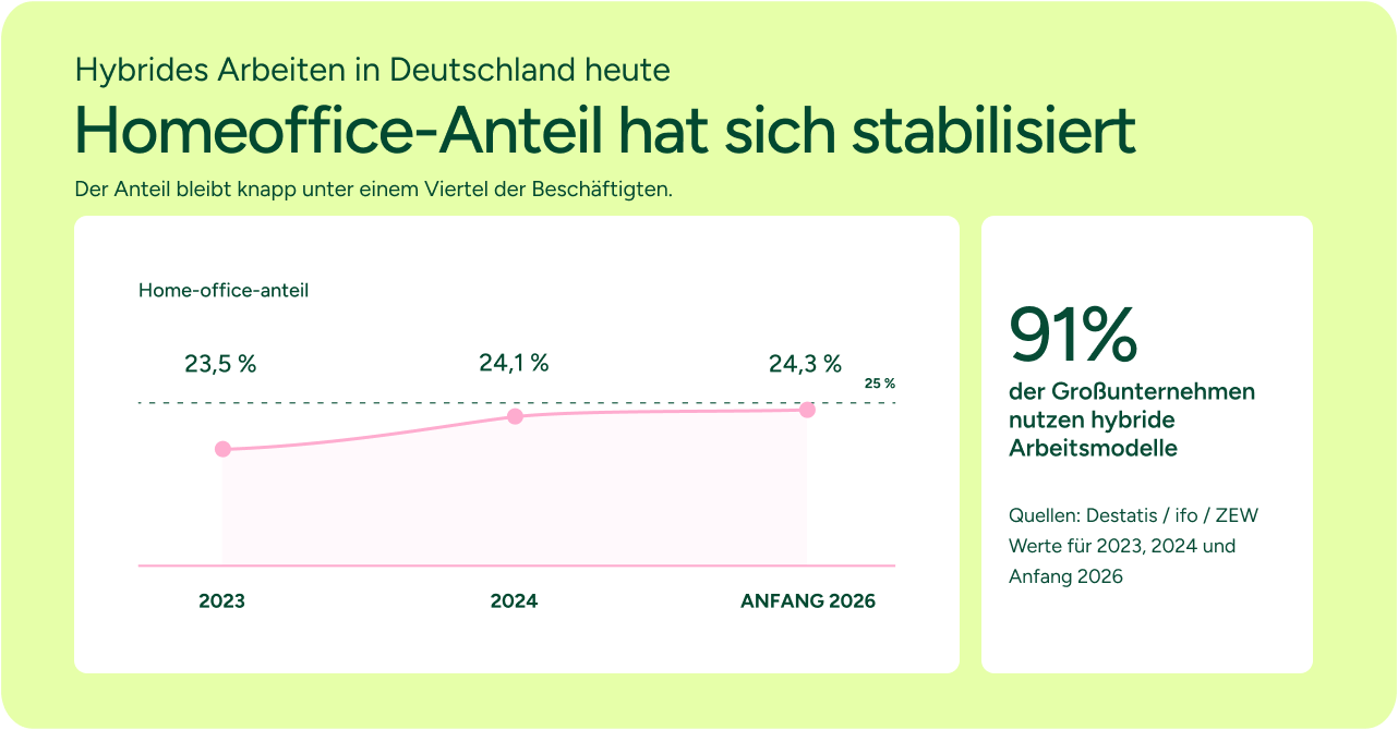 Grafik: Homeoffice-Anteil in Deutschland bleibt 2023 bis 2026 bei rund 24 %, 91 % der großen Unternehmen der Informationswirtschaft nutzen hybride Modelle